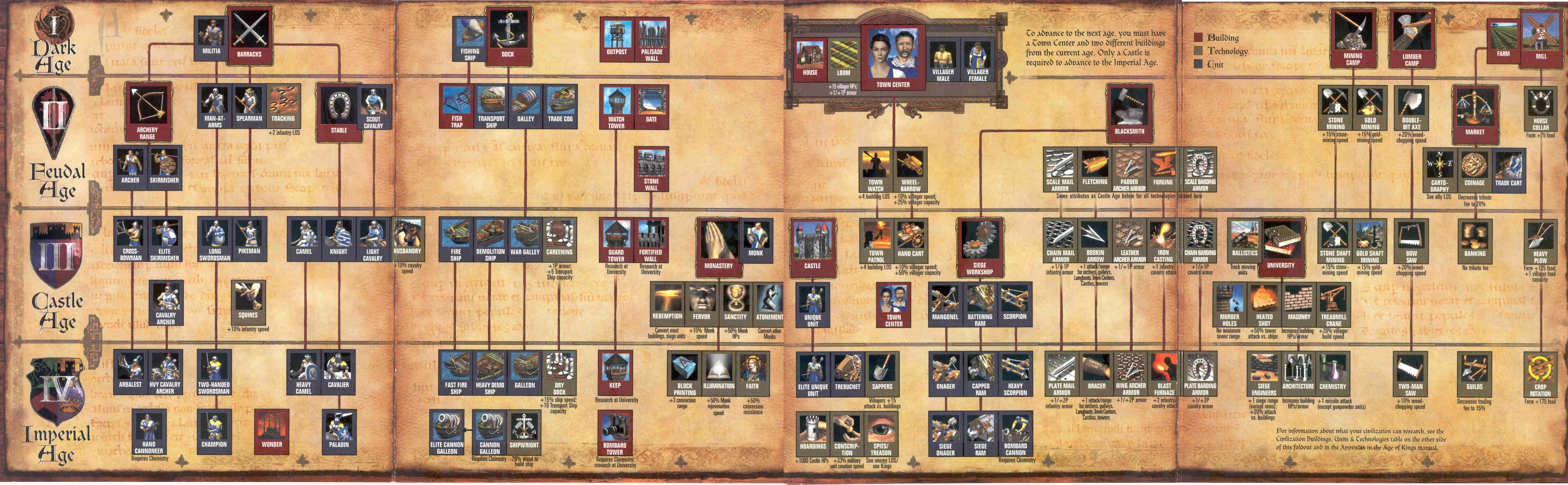 Technology tree Age of Empires II game guide artwork